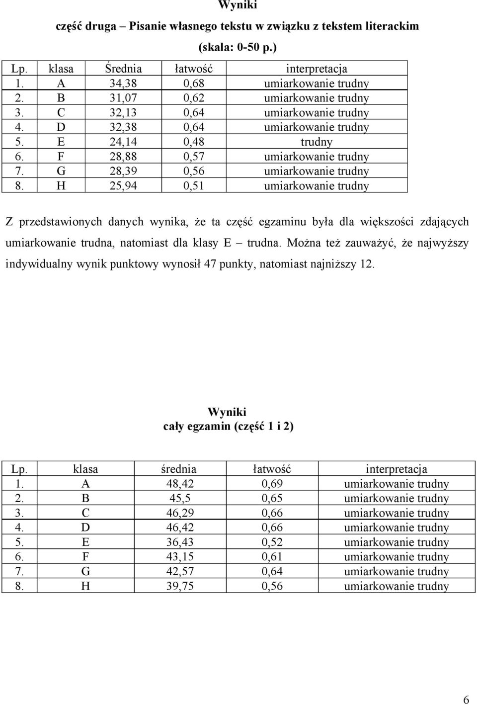 G 28,39 0,56 umiarkowanie trudny 8.