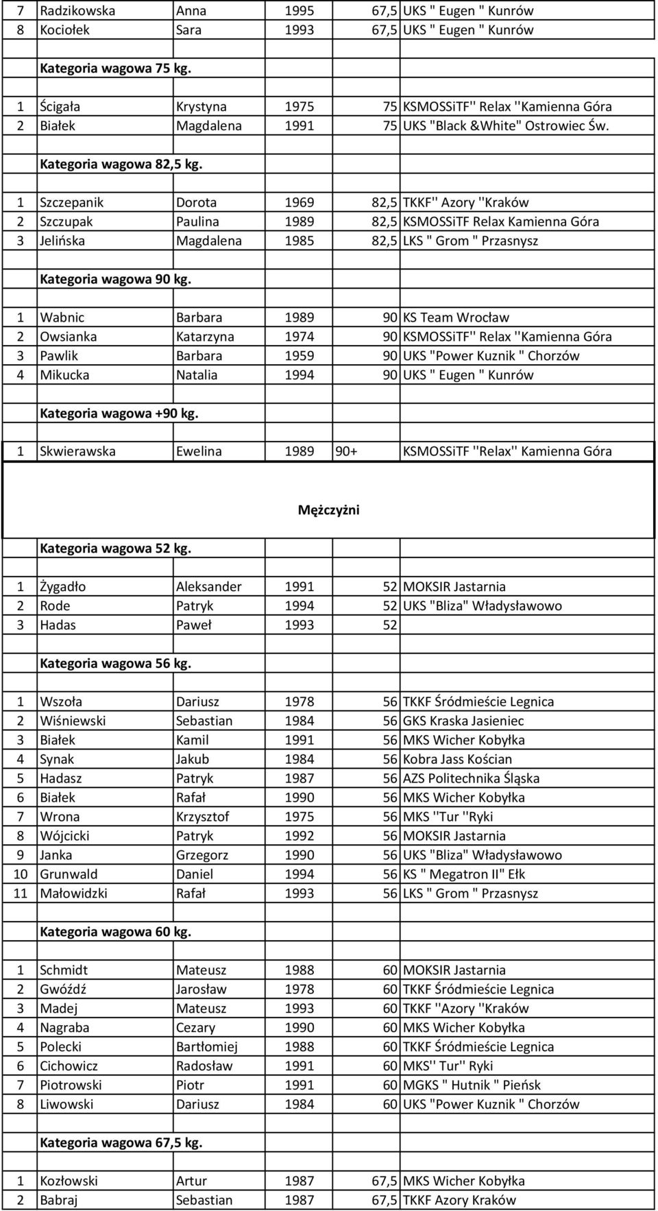 1 Szczepanik Dorota 1969 82,5 TKKF'' Azory ''Kraków 2 Szczupak Paulina 1989 82,5 KSMOSSiTF Relax Kamienna Góra 3 Jelińska Magdalena 1985 82,5 LKS " Grom " Przasnysz Kategoria wagowa 90 kg.
