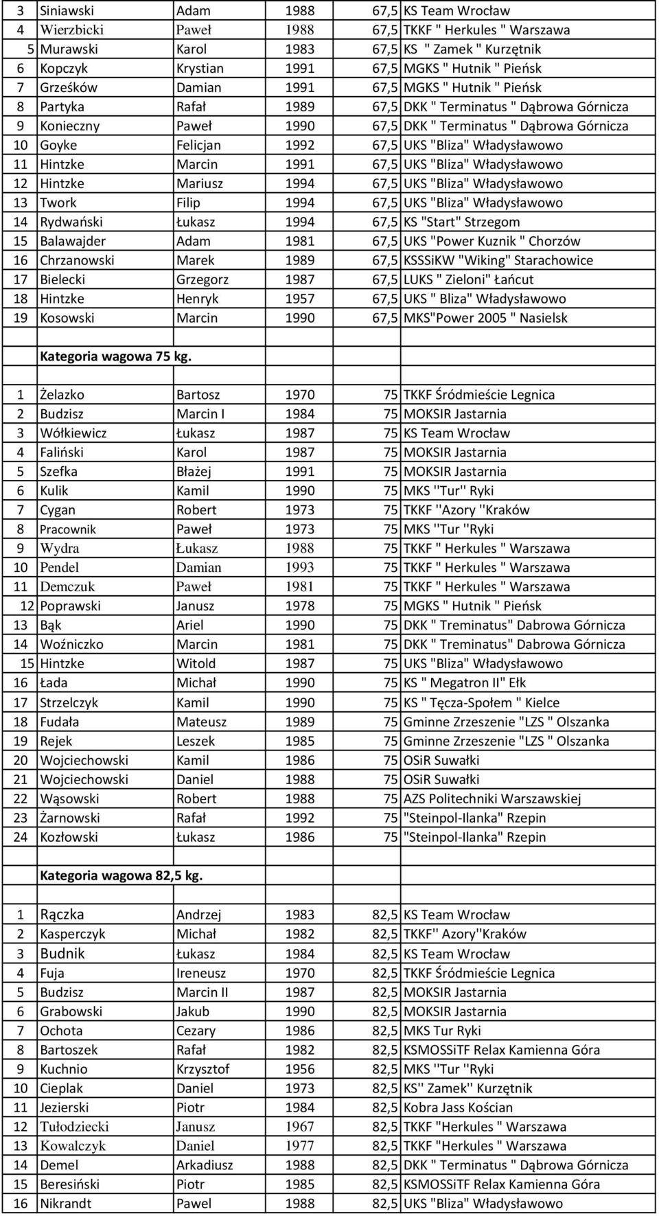 Felicjan 1992 67,5 UKS "Bliza" Władysławowo 11 Hintzke Marcin 1991 67,5 UKS "Bliza" Władysławowo 12 Hintzke Mariusz 1994 67,5 UKS "Bliza" Władysławowo 13 Twork Filip 1994 67,5 UKS "Bliza"