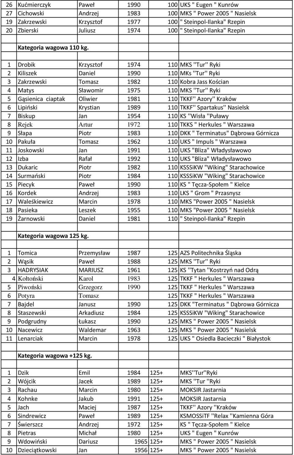 1 Drobik Krzysztof 1974 110 MKS ''Tur'' Ryki 2 Kiliszek Daniel 1990 110 MKs ''Tur'' Ryki 3 Zakrzewski Tomasz 1982 110 Kobra Jass Kościan 4 Matys Sławomir 1975 110 MKS ''Tur'' Ryki 5 Gąsienica ciaptak