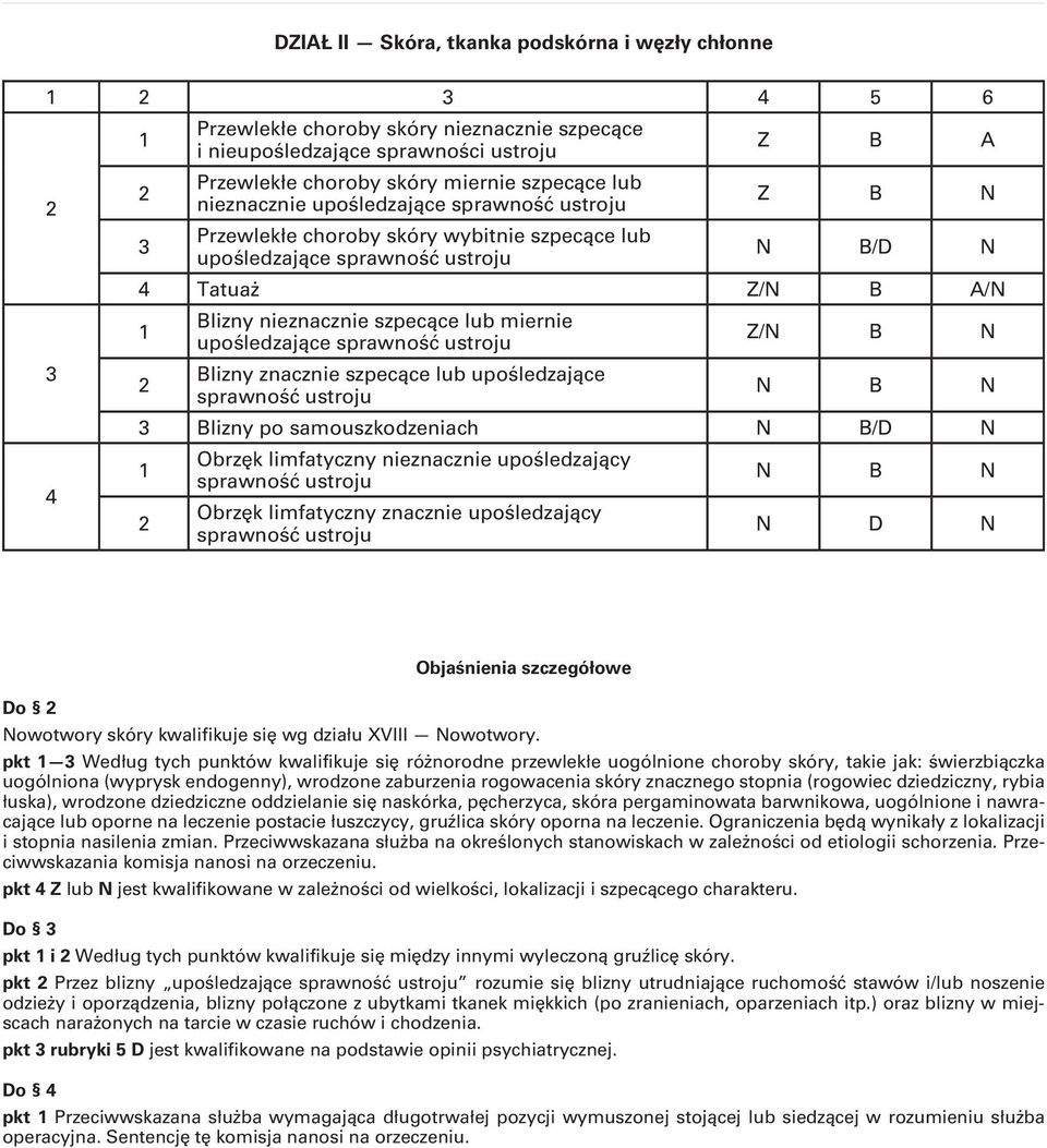 ustroju Z/ Blizny znacznie szpecące lub upośledzające sprawność ustroju Blizny po samouszkodzeniach Obrzęk limfatyczny nieznacznie upośledzający sprawność ustroju Obrzęk limfatyczny znacznie