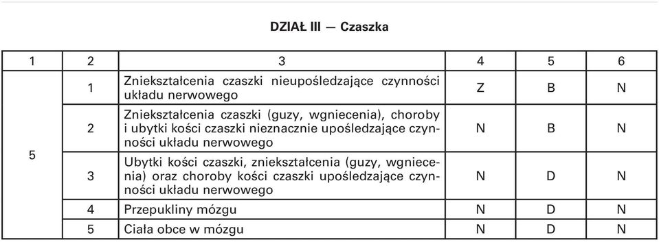 upośledzające czynności układu nerwowego Ubytki kości czaszki, zniekształcenia (guzy,