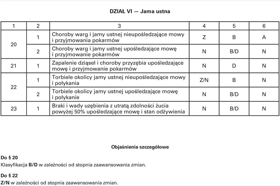 połykania Torbiele okolicy jamy ustnej upośledzające mowę i połykanie Braki i wady uzębienia z utratą zdolności żucia powyżej 50% upośledzające mowę i stan