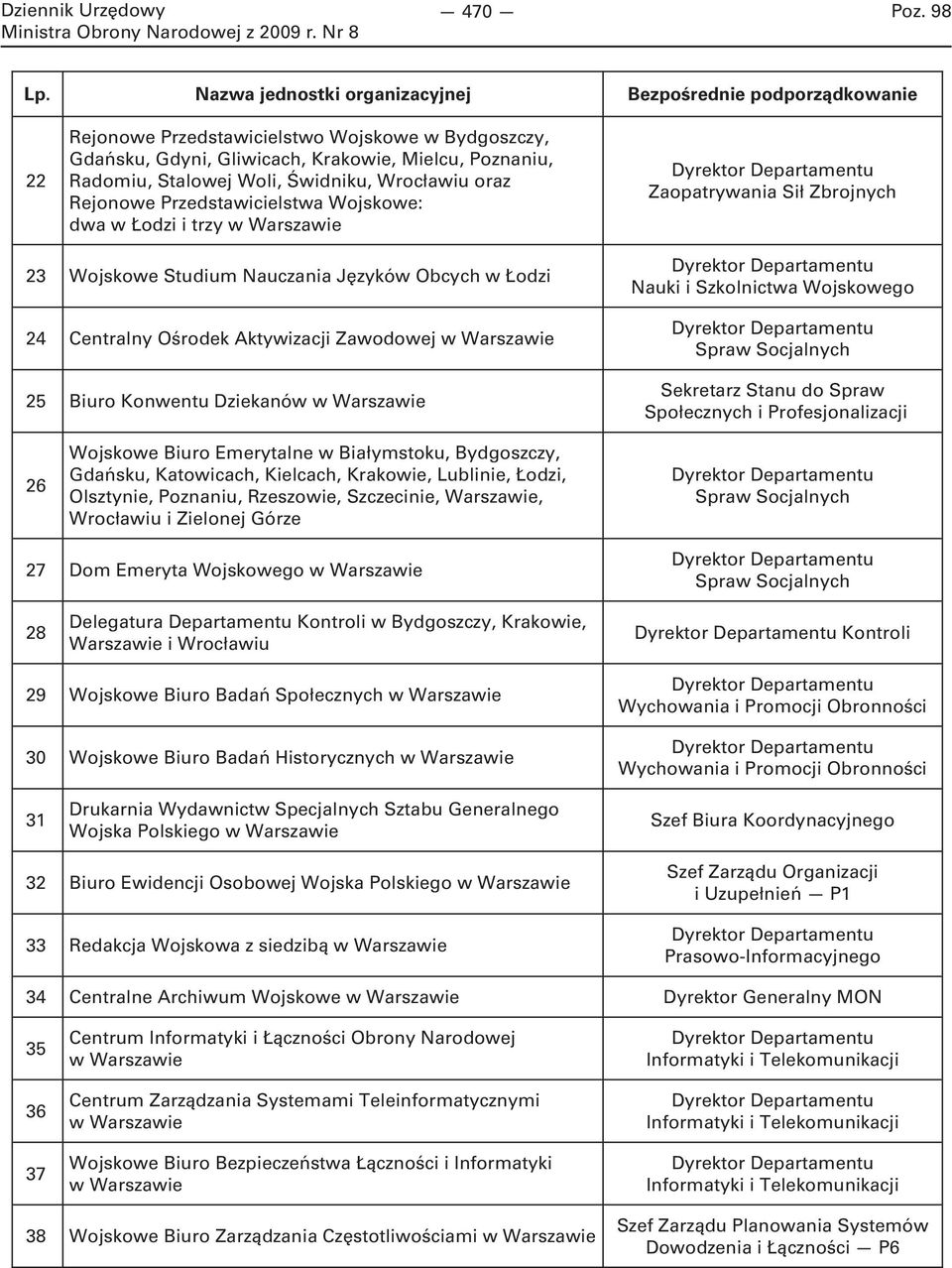 Świdniku, Wrocławiu oraz Rejonowe Przedstawicielstwa Wojskowe: dwa w Łodzi i trzy w Warszawie Zaopatrywania Sił Zbrojnych 23 Wojskowe Studium Nauczania Języków Obcych w Łodzi 24 Centralny Ośrodek