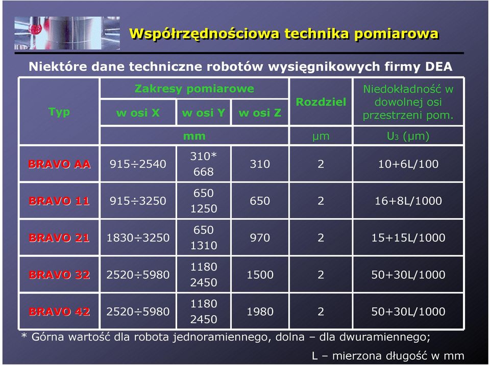 mm µm U3 (µm) BRAVO AA 915 2540 310* 668 310 2 10+6L/100 BRAVO 11 915 3250 650 1250 650 2 16+8L/1000 BRAVO 21 1830 3250 650