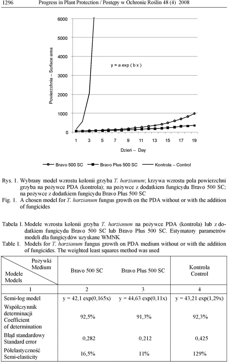 A chosen model for T. harzianum fungus growth on the PDA without or with the addition of fungicides Tabela 1. Modele wzrostu kolonii grzyba T.