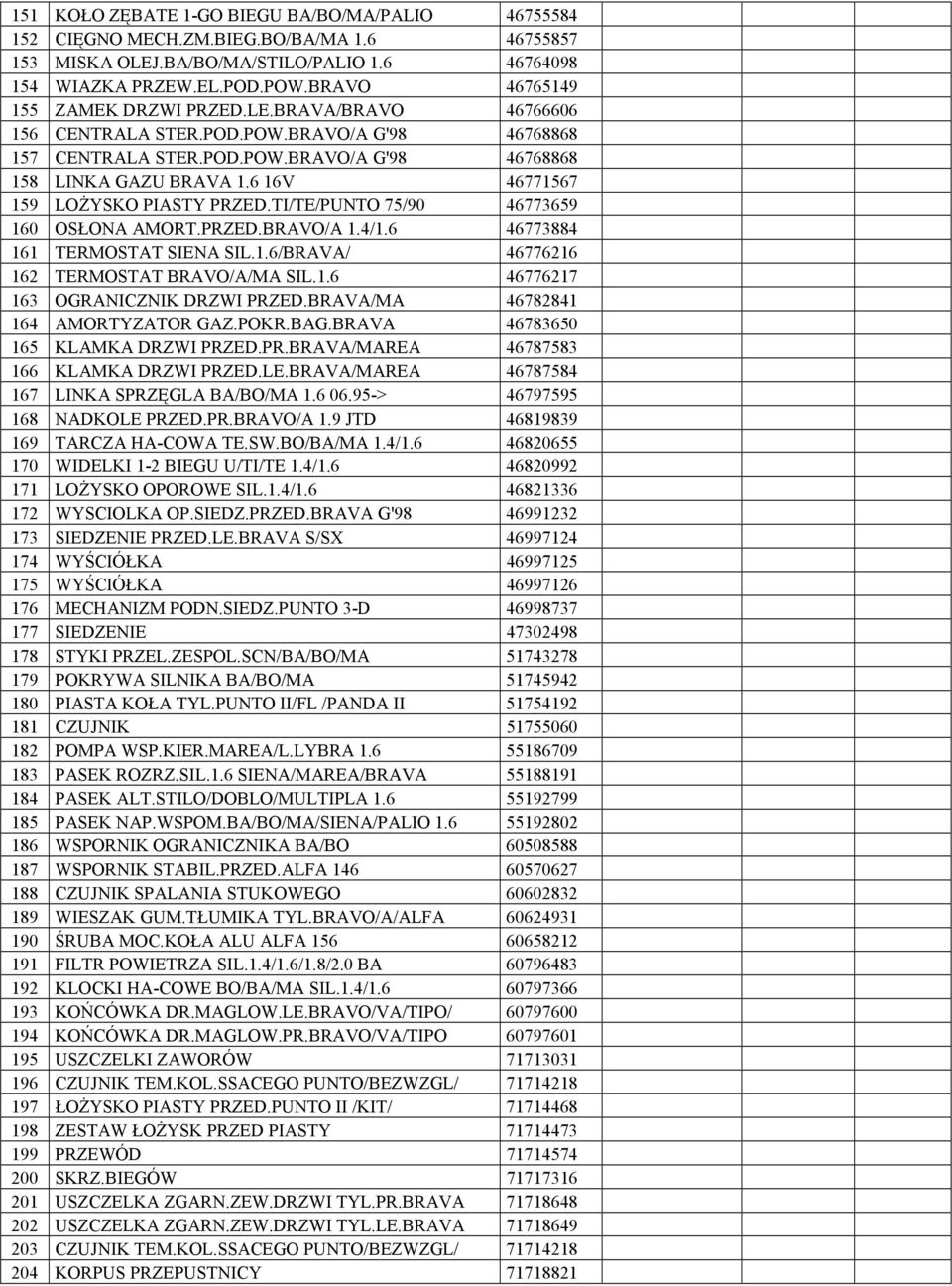 6 16V 46771567 159 LOśYSKO PIASTY PRZED.TI/TE/PUNTO 75/90 46773659 160 OSŁONA AMORT.PRZED.BRAVO/A 1.4/1.6 46773884 161 TERMOSTAT SIENA SIL.1.6/BRAVA/ 46776216 162 TERMOSTAT BRAVO/A/MA SIL.1.6 46776217 163 OGRANICZNIK DRZWI PRZED.