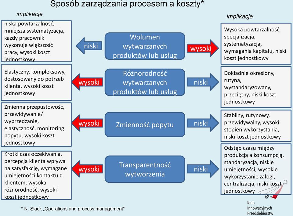 jednostkowy Zmienna przepustowośd, przewidywanie/ wyprzedzanie, elastycznośd, monitoring popytu, wysoki koszt jednostkowy Krótki czas oczekiwania, percepcja klienta wpływa na satysfakcję, wymagane