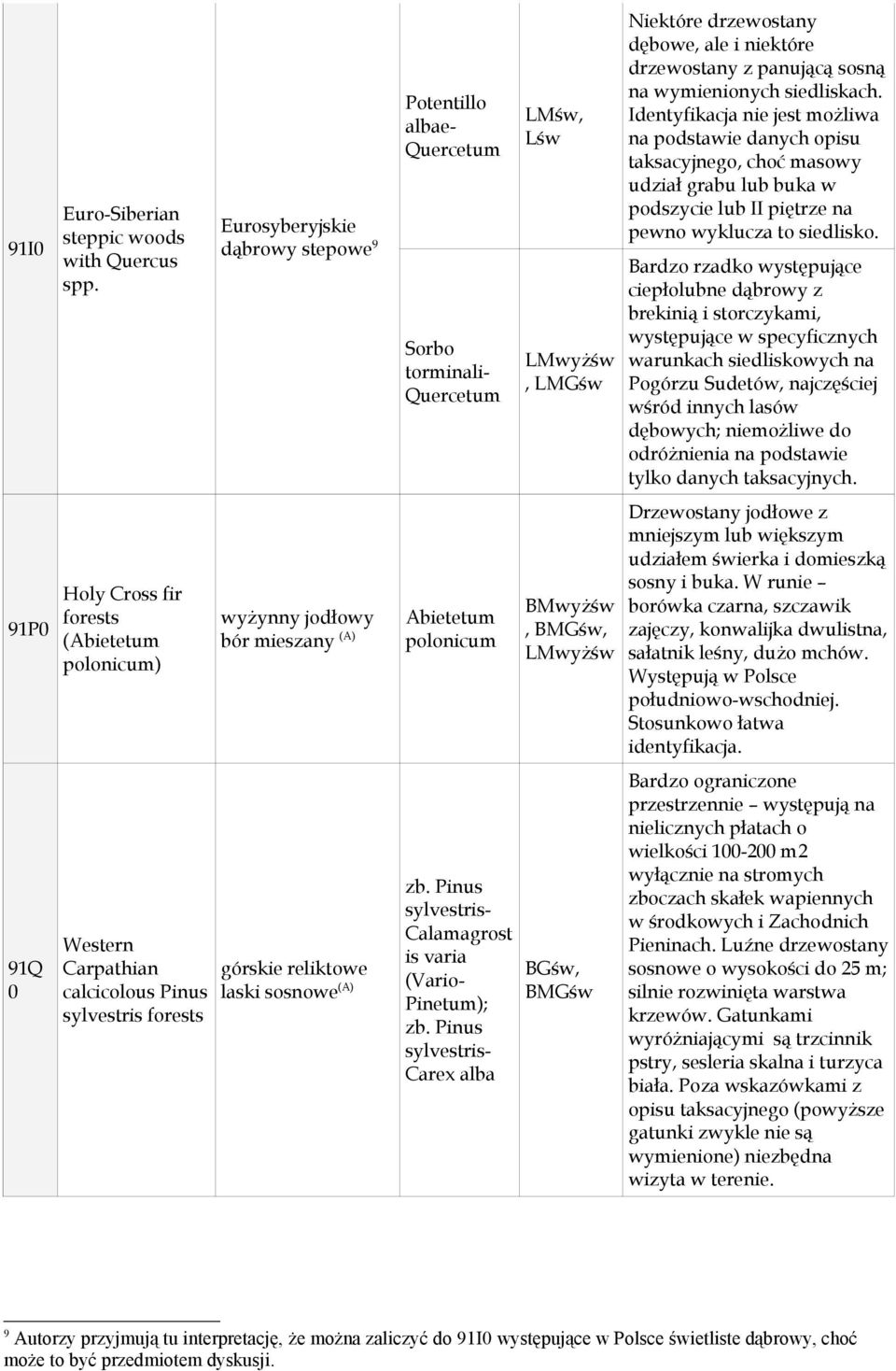 Potentllo albae- Quercetum Sorbo tormnal- Quercetum Abetetum poloncum zb. Pnus sylvestrs- Calamagrost s vara (Varo- Pnetum); zb.