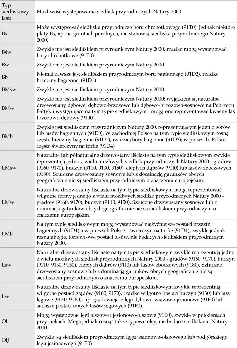 Zwykle ne jest sedlskem przyrodnczym Natury 2000, rzadko mogą występować bory chrobotkowe (91T0) Bw Zwykle ne jest sedlskem przyrodnczym Natury 2000 Bb Nemal zawsze jest sedlskem przyrodnczym boru