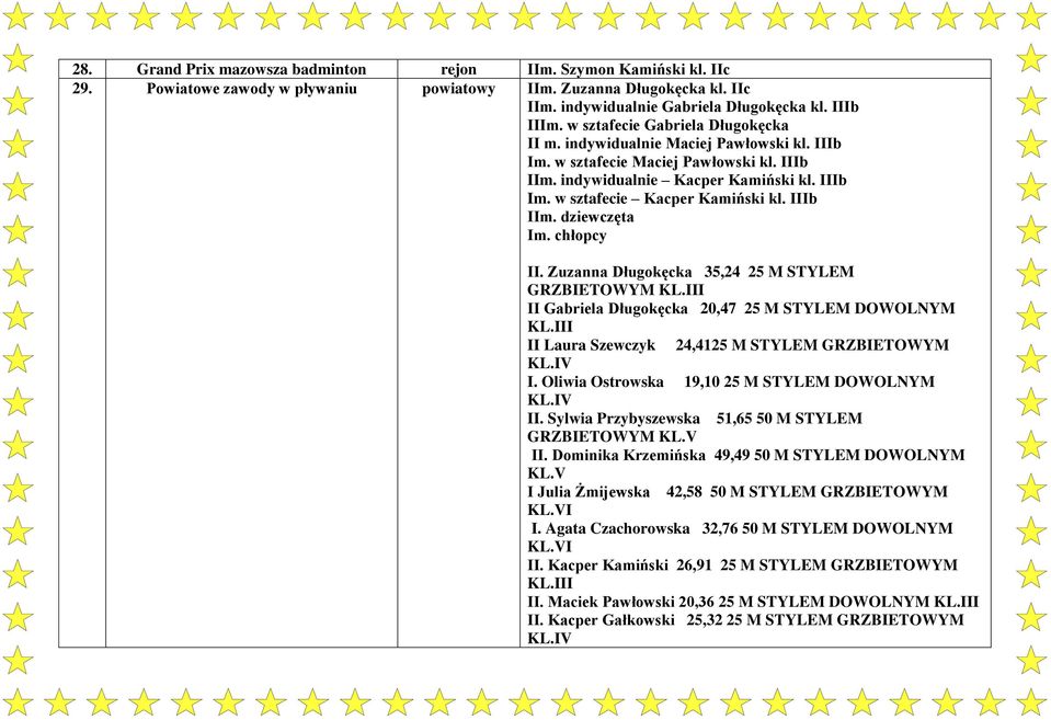 IIIb IIm. dziewczęta Im. chłopcy II. Zuzanna Długokęcka 35,24 25 M STYLEM GRZBIETOWYM KL.III II Gabriela Długokęcka 20,47 25 M STYLEM DOWOLNYM KL.III II Laura Szewczyk 24,4125 M STYLEM GRZBIETOWYM KL.