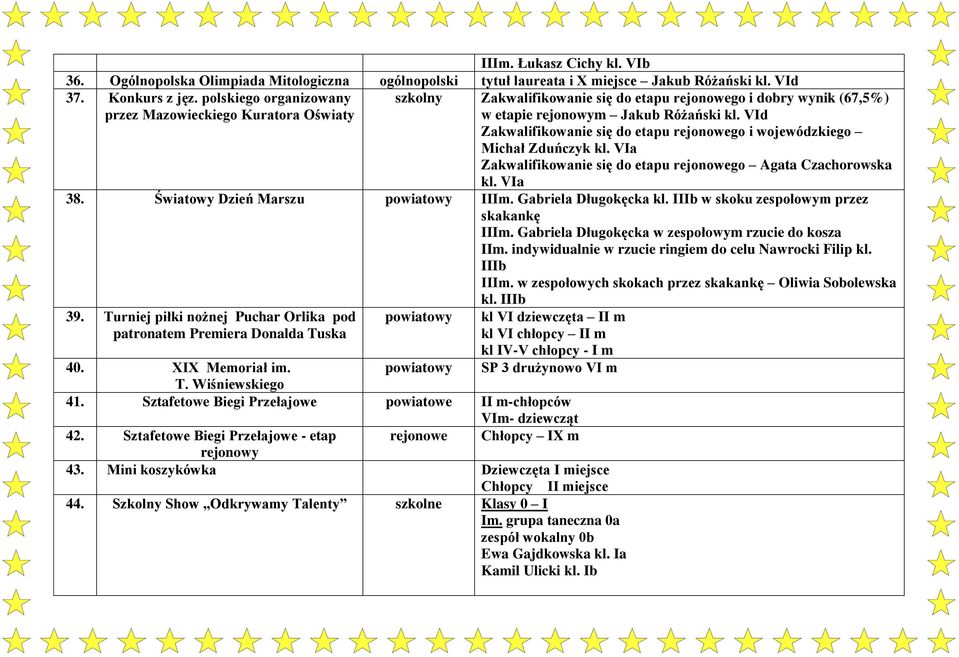 VId Zakwalifikowanie się do etapu rejonowego i wojewódzkiego Michał Zduńczyk kl. VIa Zakwalifikowanie się do etapu rejonowego Agata Czachorowska kl. VIa 38. Światowy Dzień Marszu powiatowy IIIm.