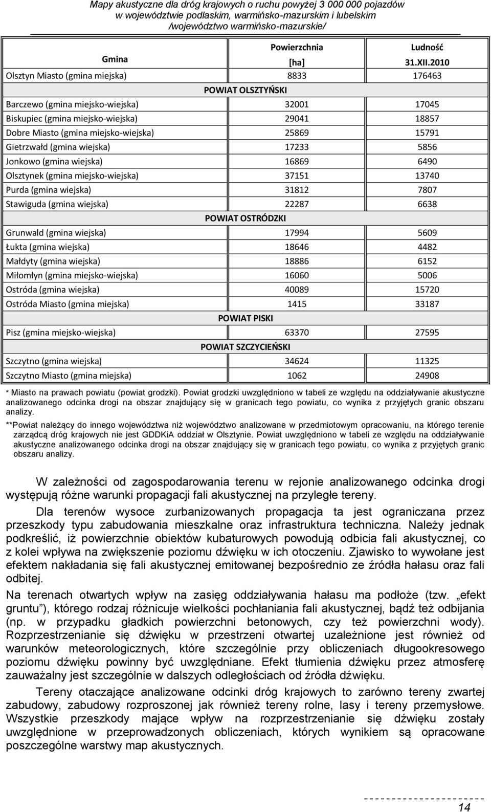 15791 Gietrzwałd (gmina wiejska) 17233 5856 Jonkowo (gmina wiejska) 16869 6490 Olsztynek (gmina miejsko-wiejska) 37151 13740 Purda (gmina wiejska) 31812 7807 Stawiguda (gmina wiejska) 22287 6638