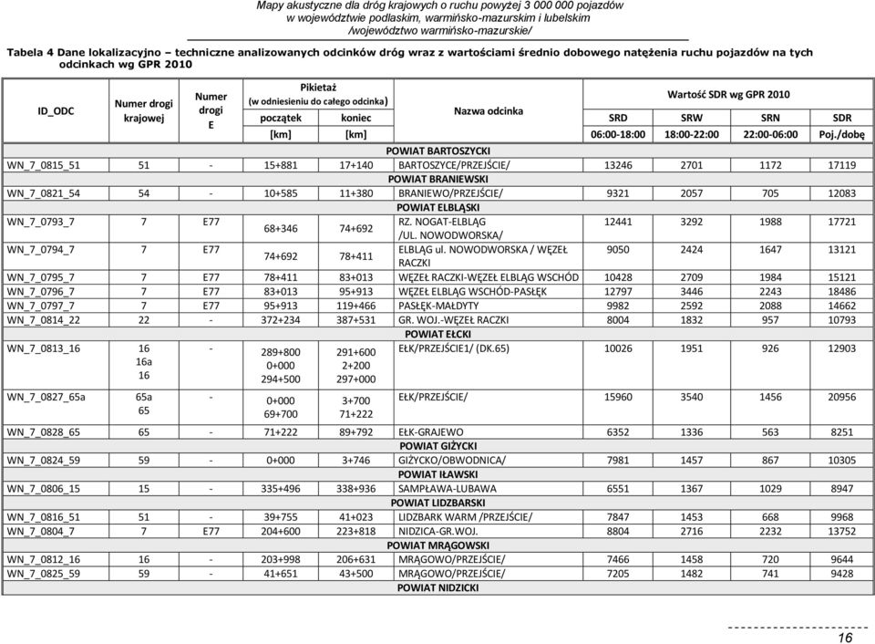 /dobę POWIAT BARTOSZYCKI WN_7_0815_51 51-15+881 17+140 BARTOSZYCE/PRZEJŚCIE/ 13246 2701 1172 17119 POWIAT BRANIEWSKI WN_7_0821_54 54-10+585 11+380 BRANIEWO/PRZEJŚCIE/ 9321 2057 705 12083 POWIAT