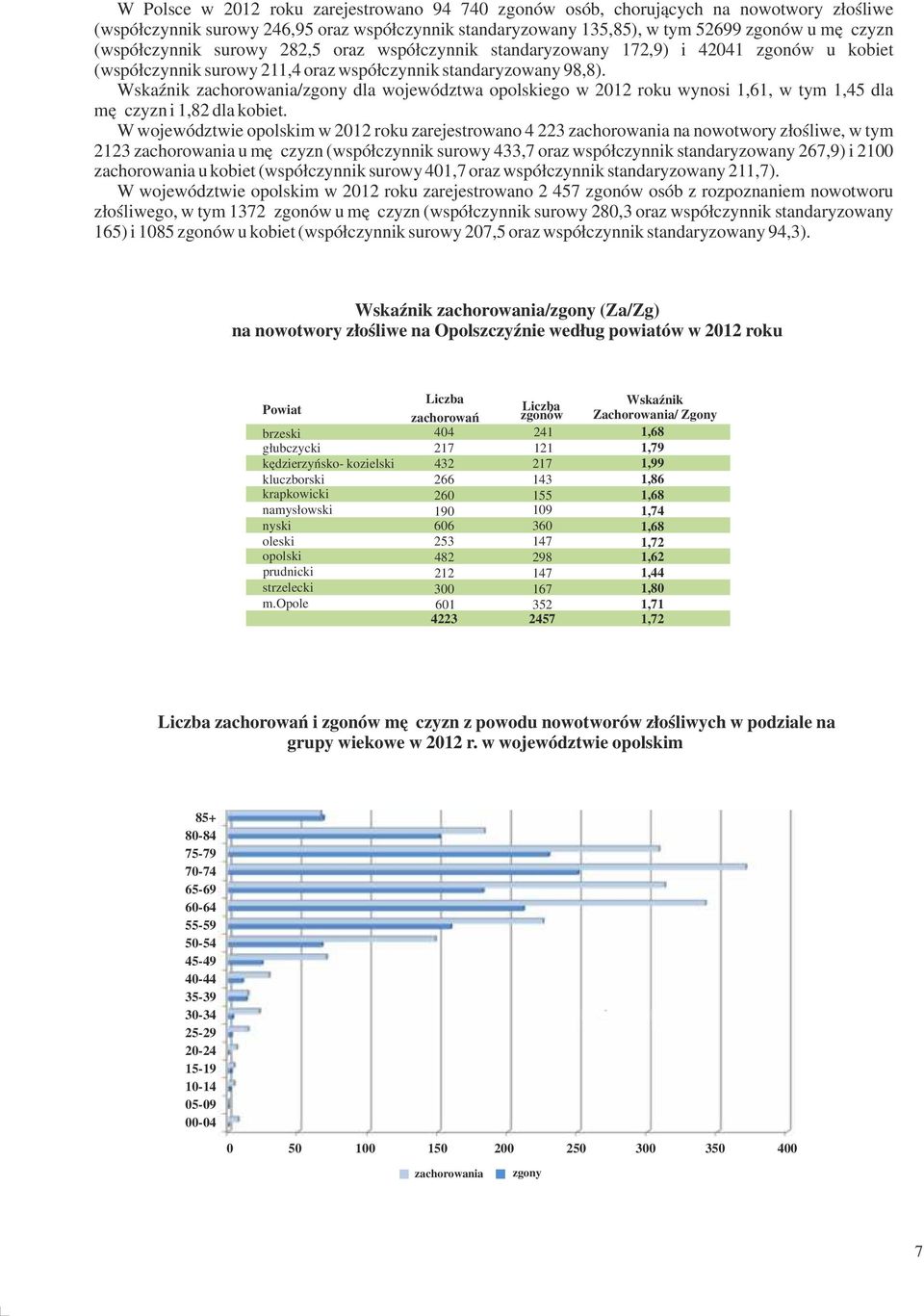 Wskaźnik zachorowania/zgony dla województwa opolskiego w roku wynosi,, w tym, dla mężczyzn i,8 dla kobiet.