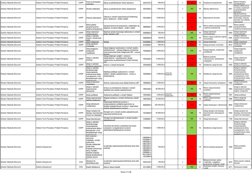 domowym Sprzęt kuchenny, Katedra Teorii Pieniądza i Polityki Pieniężnej V/KPP Artykuły cateringowe artykuły gospodarstwa Catering w ramach organizowanych konferencji, 39222000-4 6 000,00 zł d TAK 392