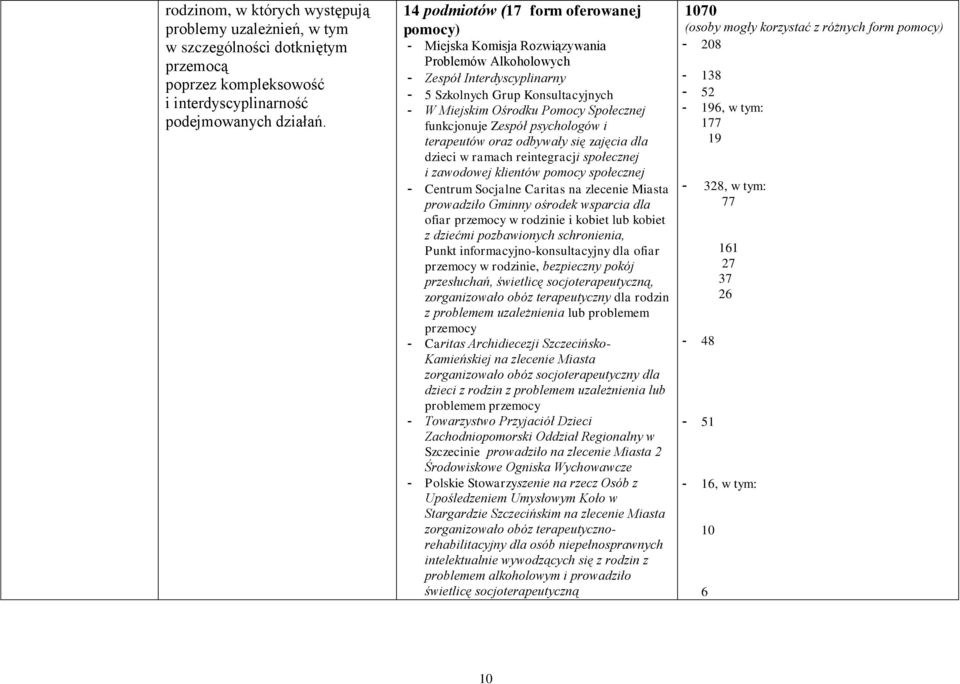 funkcjonuje Zespół psychologów i terapeutów oraz odbywały się zajęcia dla dzieci w ramach reintegracji społecznej i zawodowej klientów pomocy społecznej - Centrum Socjalne Caritas na zlecenie Miasta