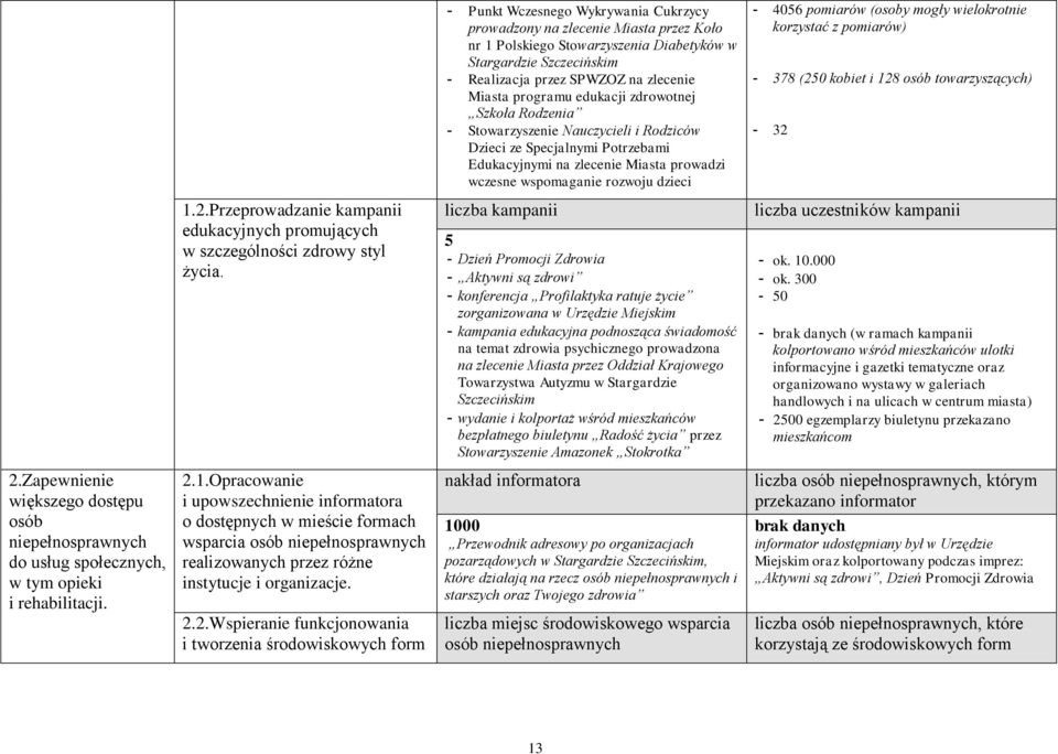 4056 pomiarów (osoby mogły wielokrotnie korzystać z pomiarów) - 378 (250 kobiet i 128 osób towarzyszących) - 32 1.2.Przeprowadzanie kampanii edukacyjnych promujących w szczególności zdrowy styl życia.