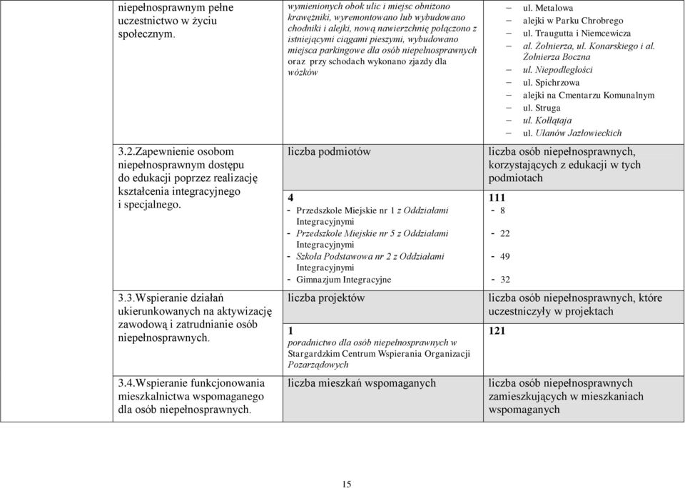 wymienionych obok ulic i miejsc obniżono krawężniki, wyremontowano lub wybudowano chodniki i alejki, nową nawierzchnię połączono z istniejącymi ciągami pieszymi, wybudowano miejsca parkingowe dla