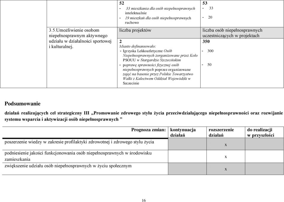 zorganizowane przez Koło PSOUU w Stargardzie Szczecińskim - poprawę sprawności fizycznej osób niepełnosprawnych poprzez organizowane zajęć na basenie przez Polskie Towarzystwo Walki z Kalectwem