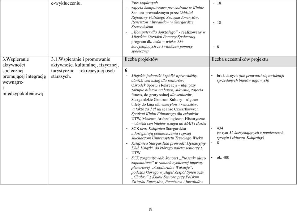 dojrzałego - realizowany w Miejskim Ośrodku Pomocy Społecznej program dla osób w wieku 55+ korzystających ze świadczeń pomocy społecznej - 18-18 - 8 3.