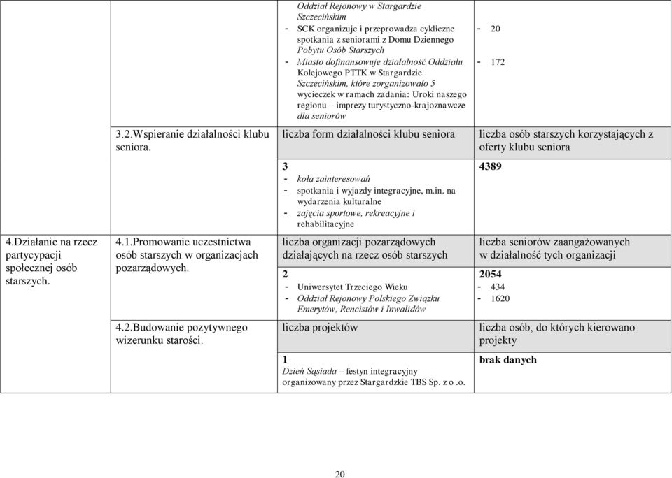 -172 3.2.Wspieranie działalności klubu seniora.