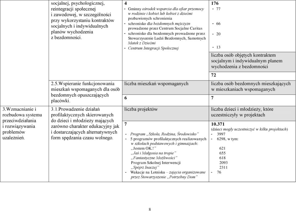 Wspieranie funkcjonowania mieszkań wspomaganych dla osób bezdomnych opuszczających placówki. 3.1.