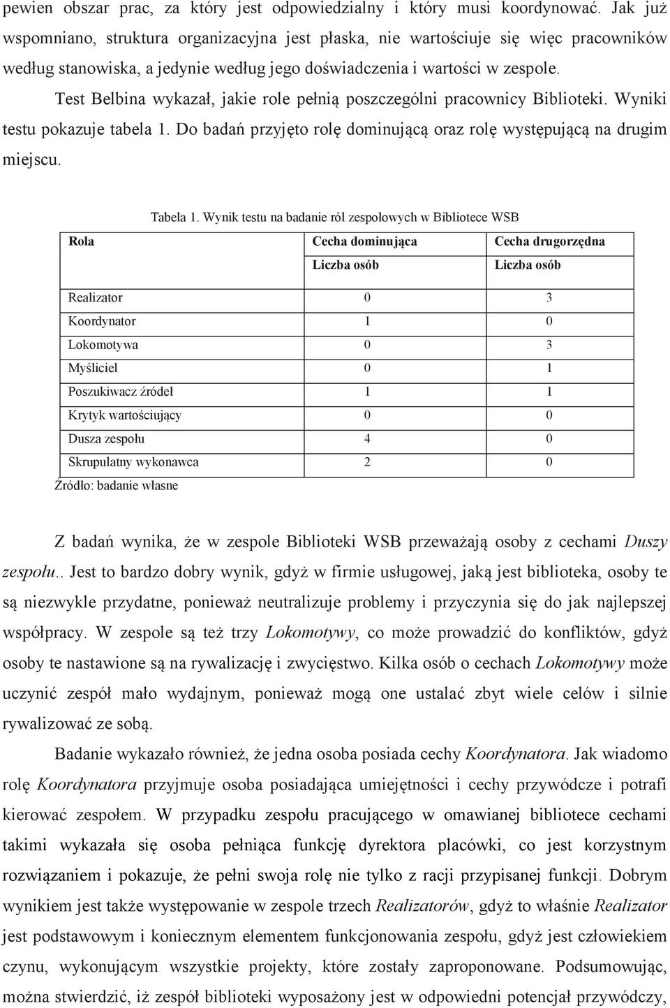 Test Belbina wykazał, jakie role pełnią poszczególni pracownicy Biblioteki. Wyniki testu pokazuje tabela 1. Do badań przyjęto rolę dominującą oraz rolę występującą na drugim miejscu. Tabela 1.