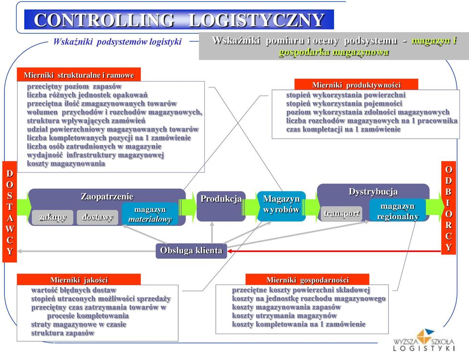 zatrudnionych w ie wydajność infrastruktury owej koszty owania zakupy Zaopatrzenie dostawy materiałowy Produkcja bsługa klienta Magazyn wyrobów Mierniki produktywności stopień wykorzystania