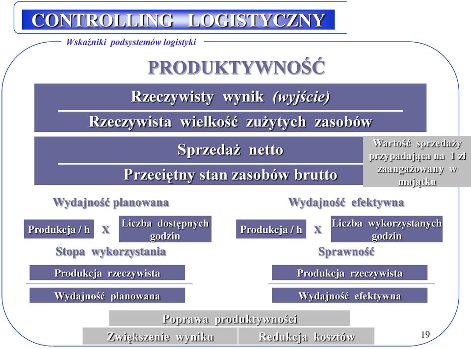 Produkcja / h X Liczba dostępnych godzin Stopa wykorzystania Produkcja rzeczywista Wydajność planowana Produkcja / h X Liczba