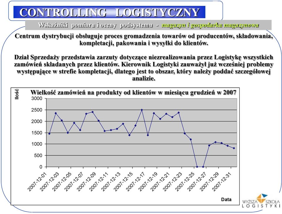 Kierownik Logistyki zauważył już wcześniej problemy występujące w strefie kompletacji, dlatego jest to obszar, który należy poddać szczegółowej analizie.