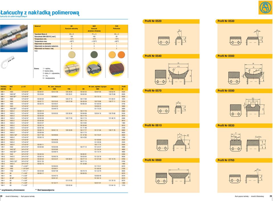 +90 C +120 C +80 C Odporność na ścieranie 2 2 1 Odporność na starzenie materiału 3 3 1 Odporność na tłuszcz i olej 6 1 2 Kolor Profil Nr 0520 Profil Nr 0530 Profil Nr 0540 Profil Nr 0560 Ocena: 1 =