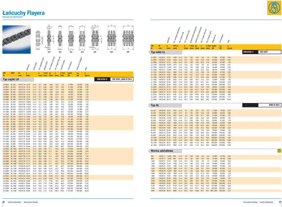 średnica sworznia DIN ANSI Nr p g s max d 2 a w max F b min F m q Nr zam.