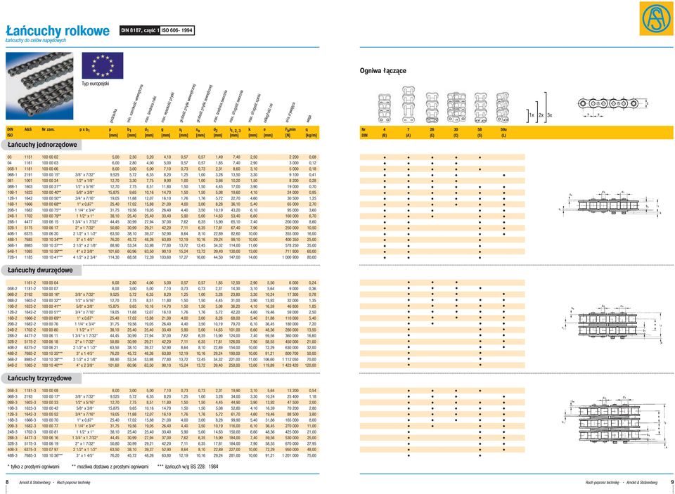 p x b 1 p b 1 d 1 g s i s a d 2 l 1, 2, 3 k e F b min q ISO [mm] [mm] [mm] [mm] [mm] [mm] [mm] [mm] [mm] [mm] [N] [kg/m] Łańcuchy jednorzędowe 03 1151 100 00 02 5,00 2,50 3,20 4,10 0,57 0,57 1,49