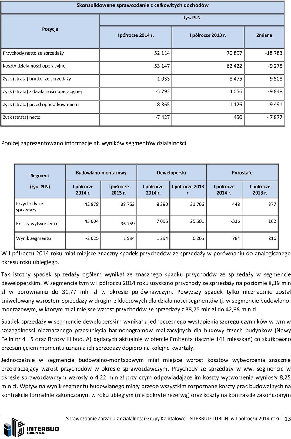 operacyjnej -5 792 4 056-9 848 Zysk (strata) przed opodatkowaniem -8 365 1 126-9 491 Zysk (strata) netto -7 427 450-7 877 Poniżej zaprezentowano informacje nt. wyników segmentów działalności.