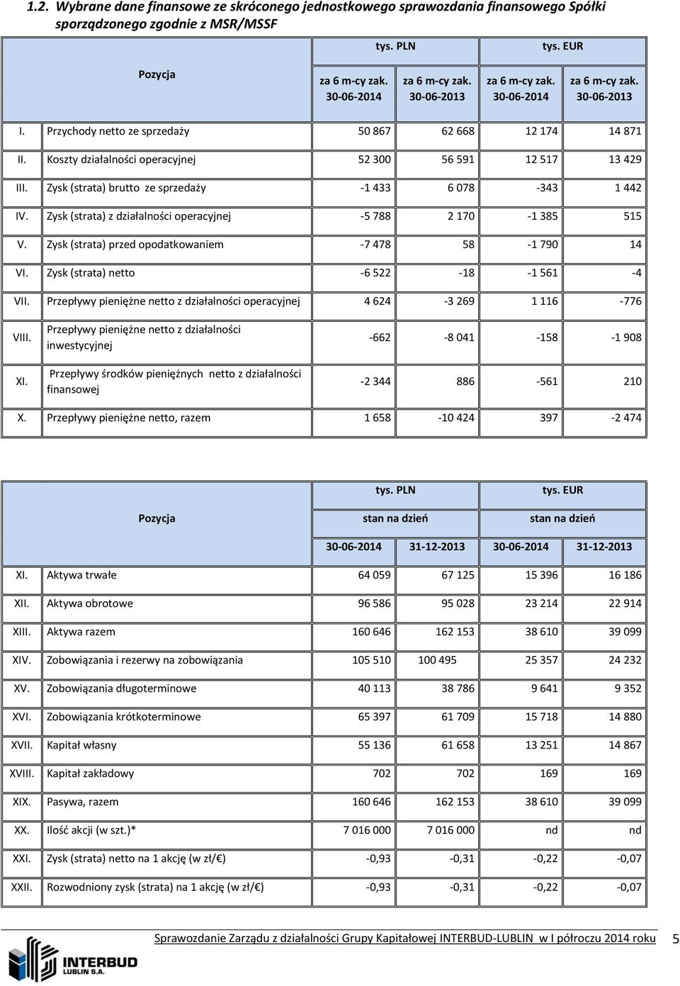 Zysk (strata) brutto ze sprzedaży -1 433 6 078-343 1 442 IV. Zysk (strata) z działalności operacyjnej -5 788 2 170-1 385 515 V. Zysk (strata) przed opodatkowaniem -7 478 58-1 790 14 VI.