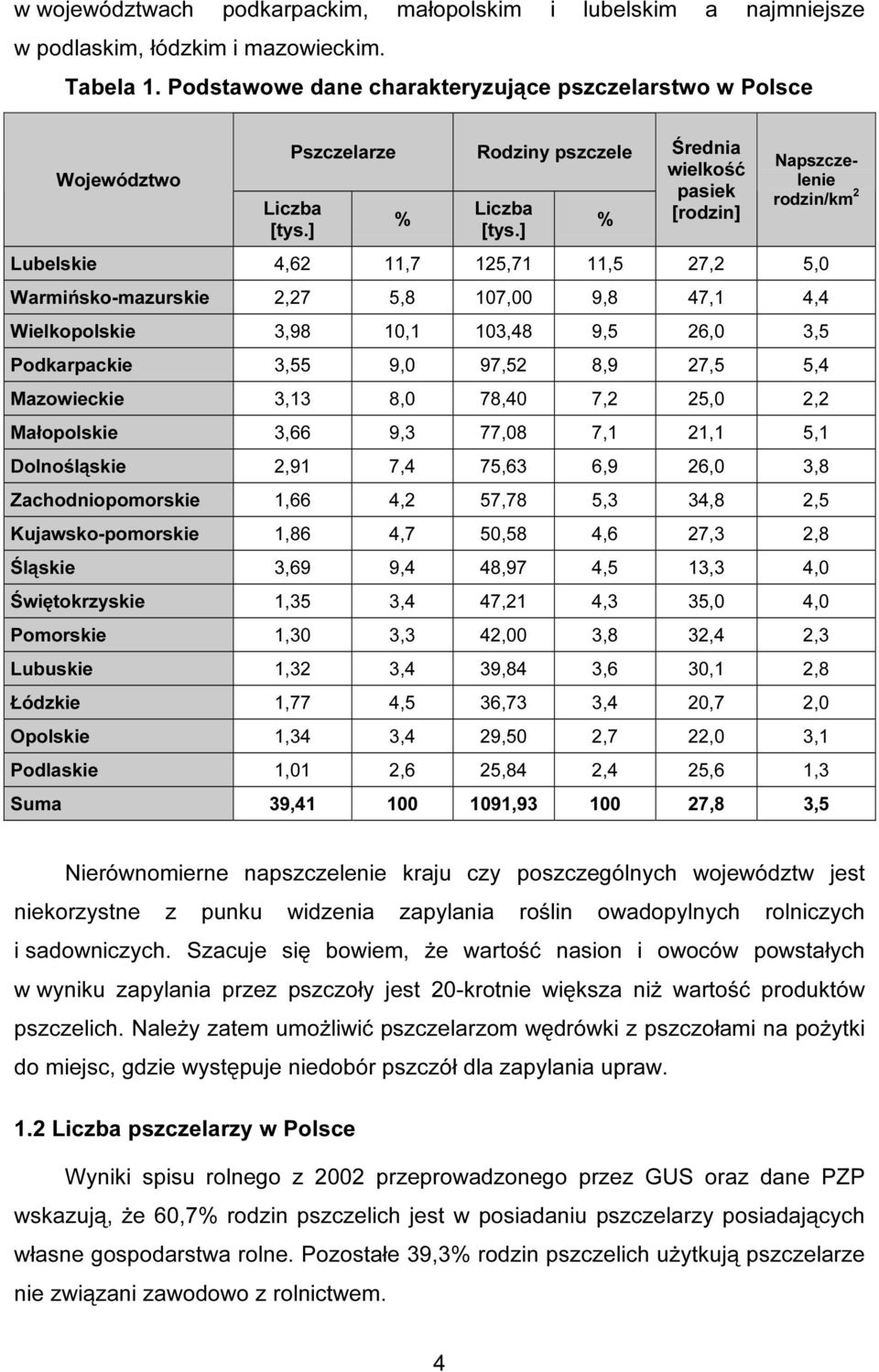 ] % Średnia wielkość pasiek [rodzin] Napszczelenie rodzin/km 2 Lubelskie 4,62 11,7 125,71 11,5 27,2 5,0 Warmińsko-mazurskie 2,27 5,8 107,00 9,8 47,1 4,4 Wielkopolskie 3,98 10,1 103,48 9,5 26,0 3,5