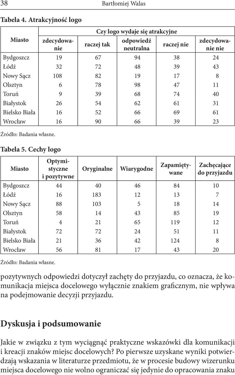 Olsztyn 6 78 98 47 11 Toruń 9 39 68 74 40 Białystok 26 54 62 61 31 Bielsko Biała 16 52 66 69 61 Wrocław 16 90 66 39 23 Źródło: Badania własne. Tabela 5.