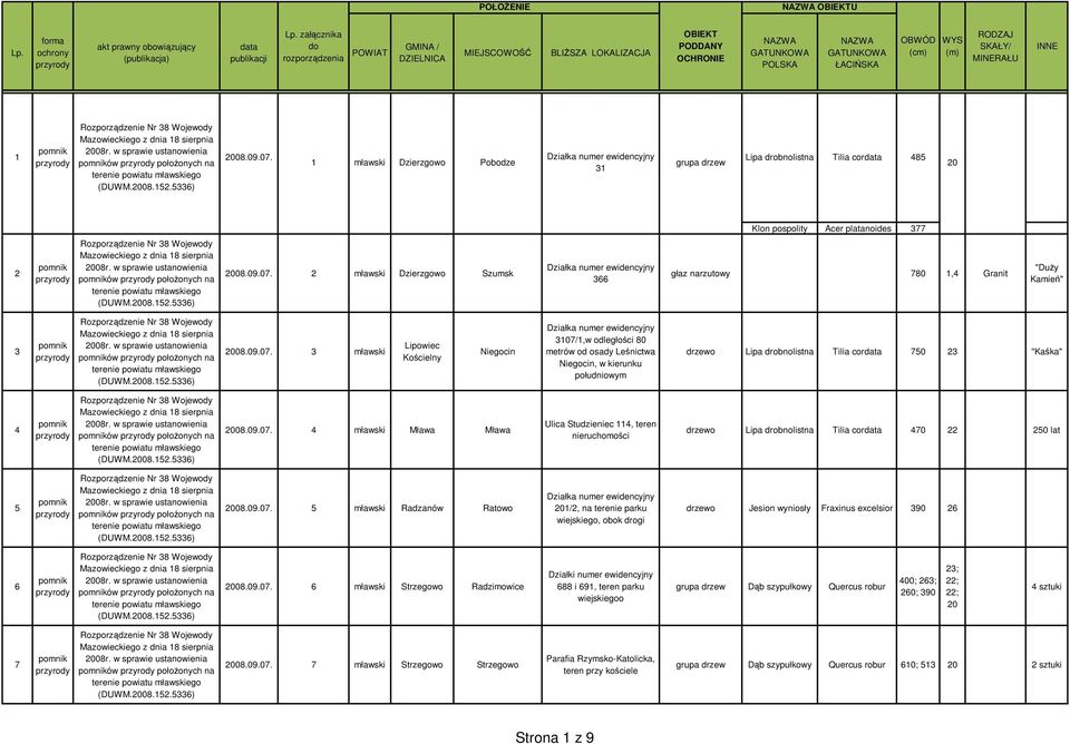 09.07. 5 mławski Radzanów Ratowo 1/2, na terenie parku wiejskiego, obok drogi drzewo Jesion wyniosły Fraxinus excelsior 390 26 6 ów położonych na terenie 08.09.07. 6 mławski Strzegowo Radzimowice Działki numer ewidencyjny 688 i 691, teren parku wiejskiegoo Dąb szypułkowy Quercus robur 400; 263; 260; 390 23; 22; 22; 4 sztuki 7 ów położonych na terenie 08.