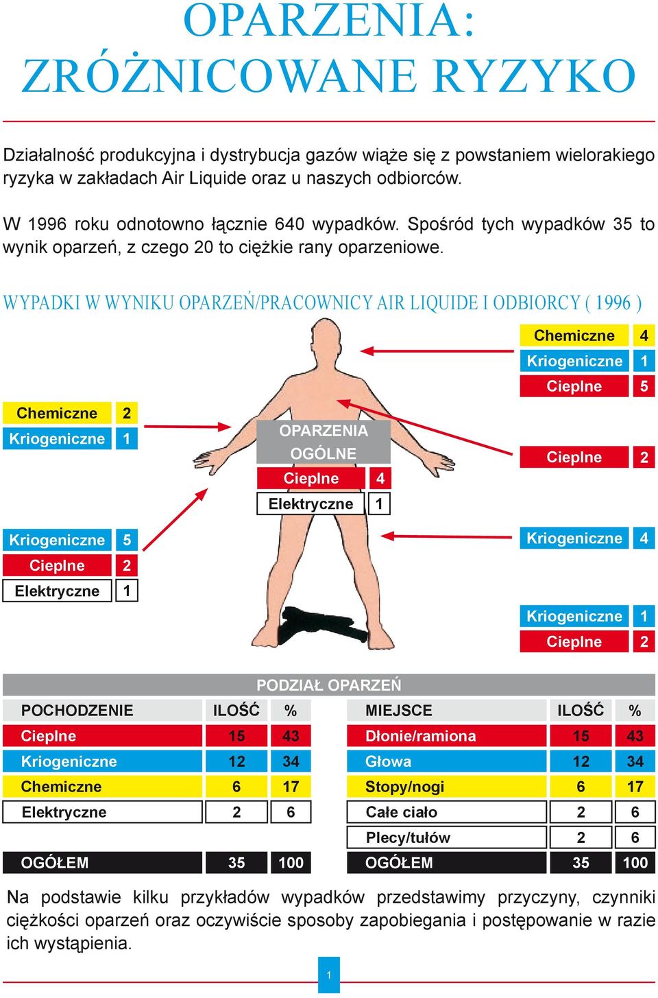 WYPADKI W WYNIKU OPARZEŃ/PRACOWNICY AIR LIQUIDE I ODBIORCY ( 1996 ) Chemiczne 2 Kriogeniczne 1 OPARZENIA OGÓLNE Cieplne 4 Elektryczne 1 Chemiczne 4 Kriogeniczne 1 Cieplne 5 Cieplne 2 Kriogeniczne 5