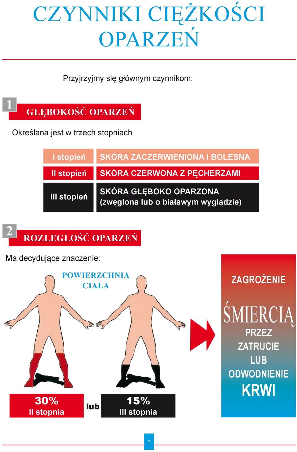 SKÓRA GŁĘBOKO OPARZONA (zwęglona lub o białawym wyglądzie) ROZLEGŁOŚĆ OPARZEŃ Ma decydujące znaczenie: