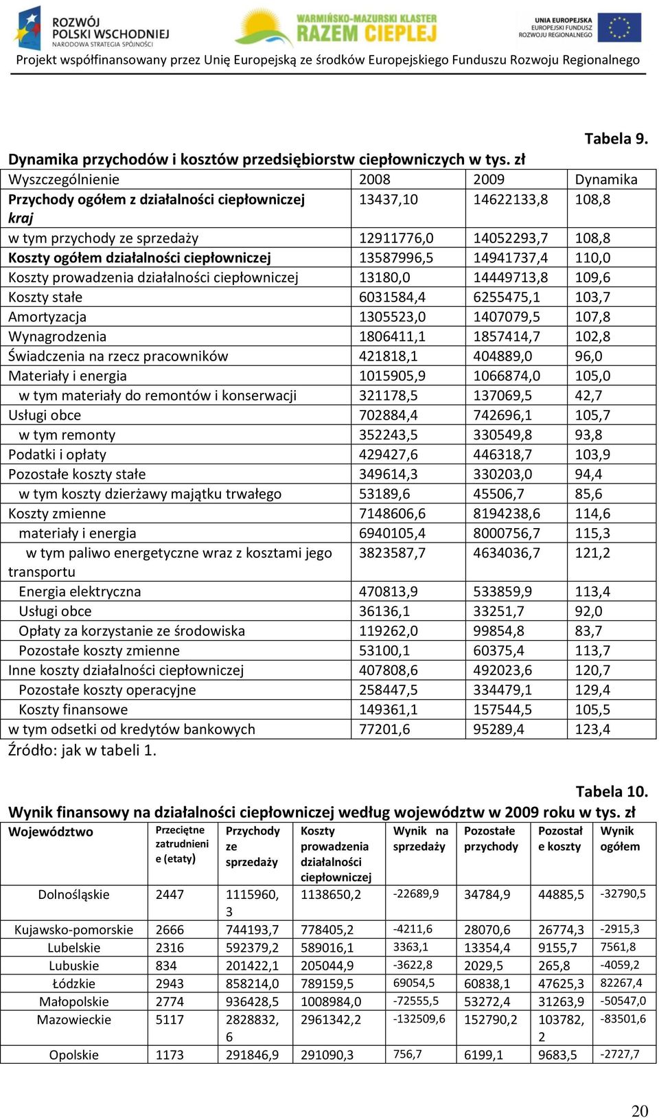 ciepłowniczej 13587996,5 14941737,4 110,0 Koszty prowadzenia działalności ciepłowniczej 13180,0 14449713,8 109,6 Koszty stałe 6031584,4 6255475,1 103,7 Amortyzacja 1305523,0 1407079,5 107,8