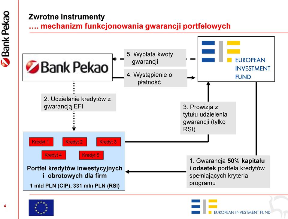 Prowizja z tytułu udzielenia gwarancji (tylko RSI) Kredyt 1 Kredyt 2 Kredyt 3 Kredyt 4 Kredyt 5 Portfel