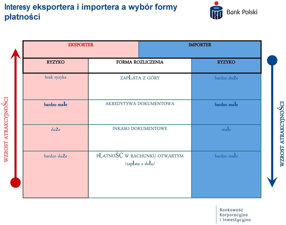 ZAPŁATA Z GÓRY bardzo duże bardzo małe AKREDYTYWA DOKUMENTOWA bardzo małe duże