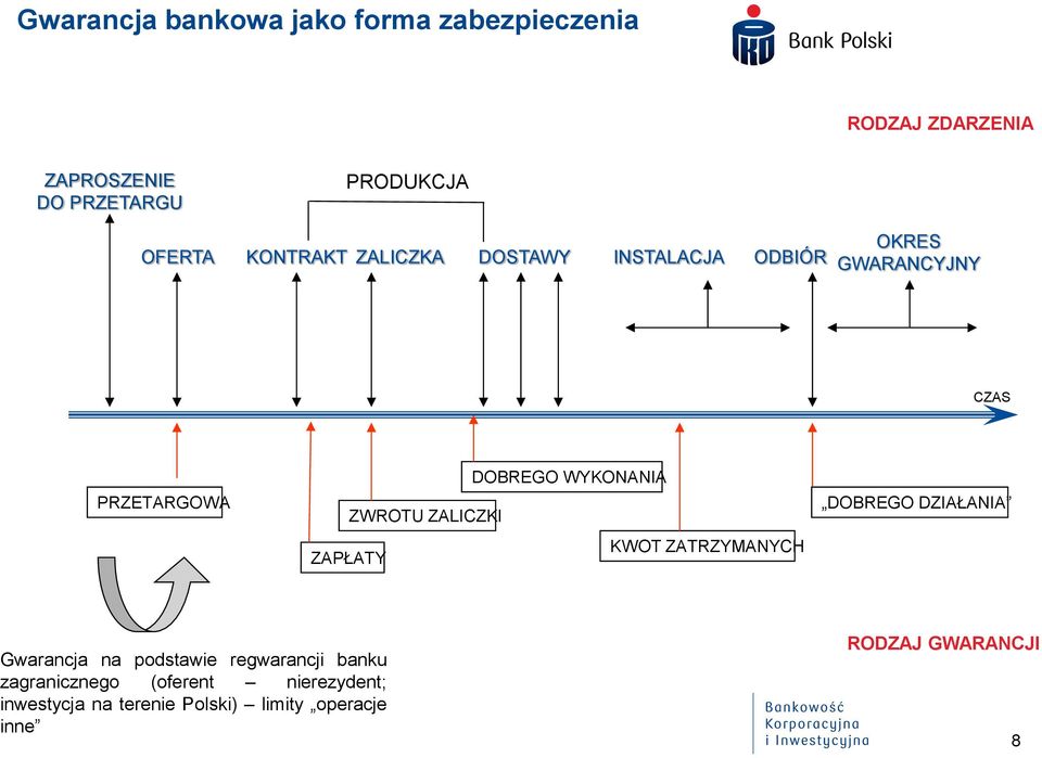 WYKONANIA ZWROTU ZALICZKI KWOT ZATRZYMANYCH ZAPŁATY DOBREGO DZIAŁANIA Gwarancja na podstawie