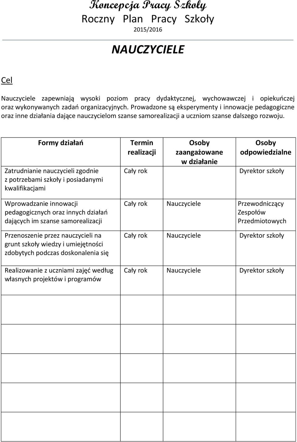 Formy działań Zatrudnianie nauczycieli zgodnie z potrzebami szkoły i posiadanymi kwalifikacjami Termin realizacji zaangażowane w działanie odpowiedzialne Wprowadzanie innowacji