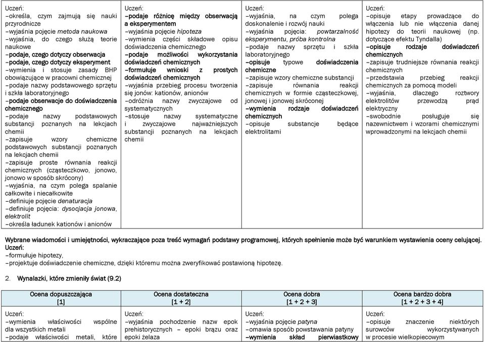 poznanych na lekcjach chemii zapisuje wzory chemiczne podstawowych substancji poznanych na lekcjach chemii zapisuje proste równania reakcji chemicznych (cząsteczkowo, jonowo, jonowo w sposób