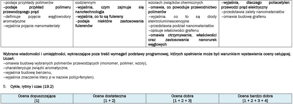 podział nanomateriałów opisuje właściwości grafenu omawia otrzymywanie, właściwości oraz zastosowania nanorurek węglowych wyjaśnia, dlaczego poliacetylen przewodzi prąd elektryczny przedstawia zalety