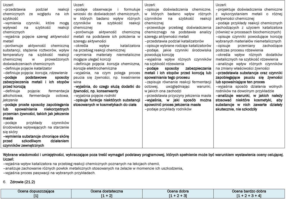 rdzewienie podaje podstawowe sposoby zabezpieczenia metali i ich stopów przed korozją definiuje pojęcia: fermentacja alkoholowa, fermentacja octowa, jełczenie podaje proste sposoby zapobiegania lub