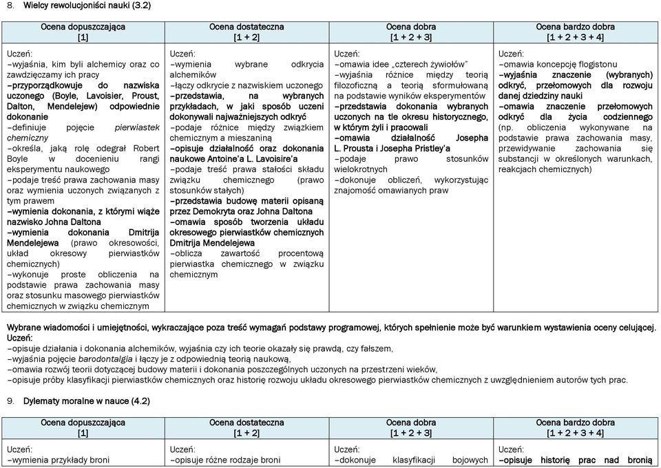 nazwiska uczonego (Boyle, Lavoisier, Proust, Dalton, Mendelejew) odpowiednie dokonanie definiuje pojęcie pierwiastek chemiczny określa, jaką rolę odegrał Robert Boyle w docenieniu rangi eksperymentu